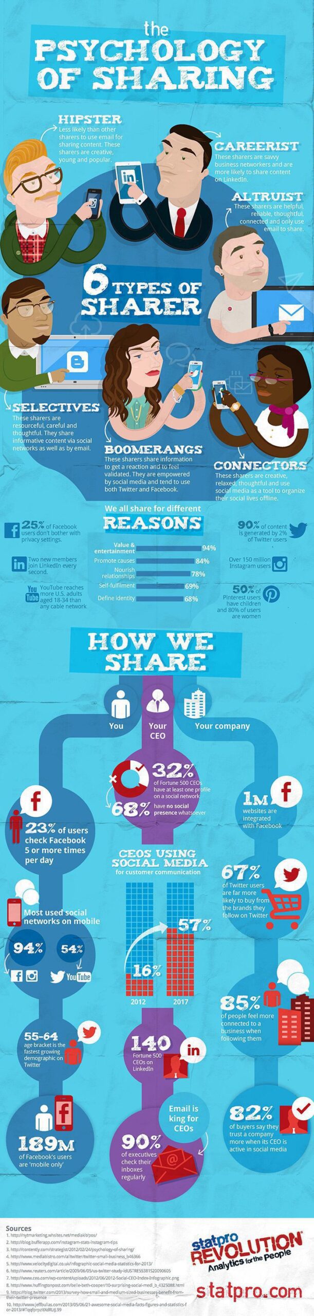 6 Tipos de Usuarios que Comparten Contenido Online