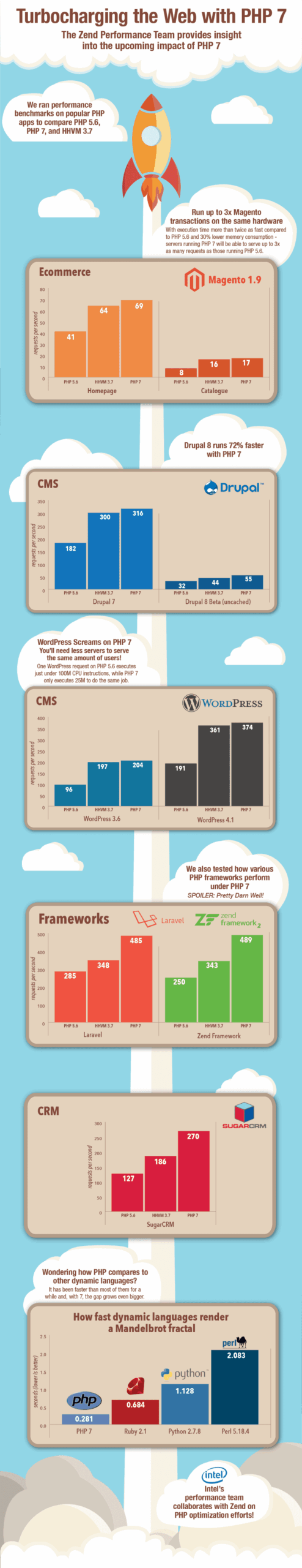 Comparación del nuevo PHP 7 con versiones inferiores