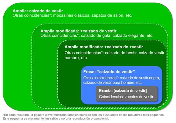 Diez razones para publicitarse con Google Adwords 1 concordancia-palabras-clave