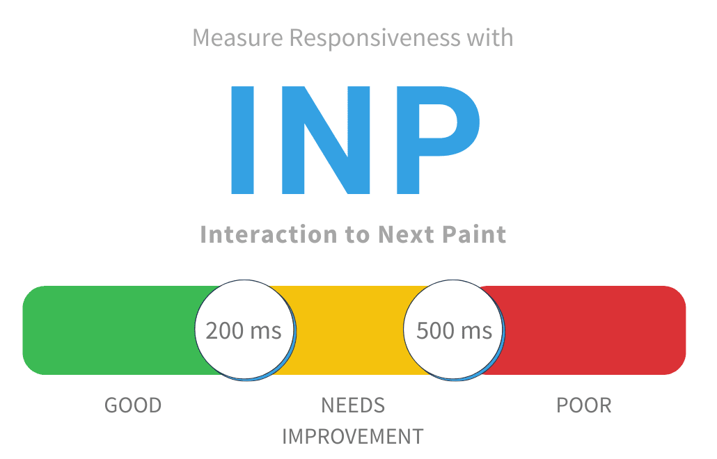 Todo sobre el INP de Core Web Vitals