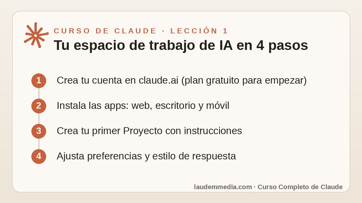 Fundamentos de Claude: Configura tu Espacio de Trabajo de IA (Curso de Claude – Lección 1) 2 Esquema de la lección 1 del Curso de Claude: Tu espacio de trabajo de IA en 4 pasos