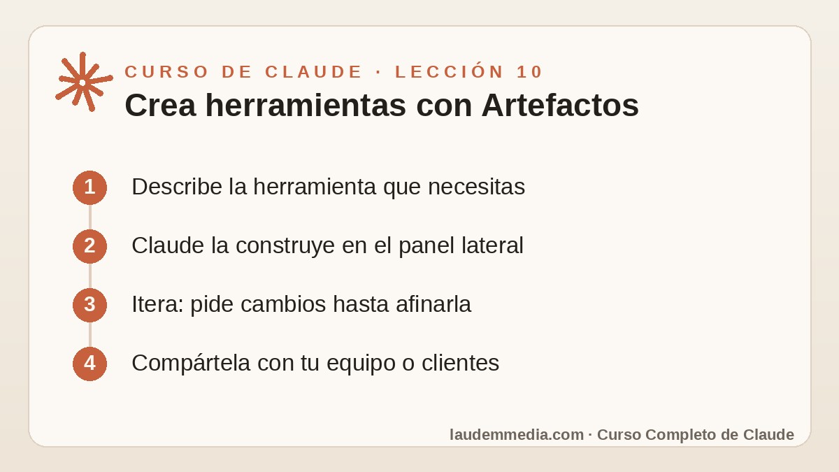 Artefactos de Claude: Construye Herramientas sin Programar (Curso de Claude – Lección 10) 2 Esquema de la lección 10 del Curso de Claude: Crea herramientas con Artefactos