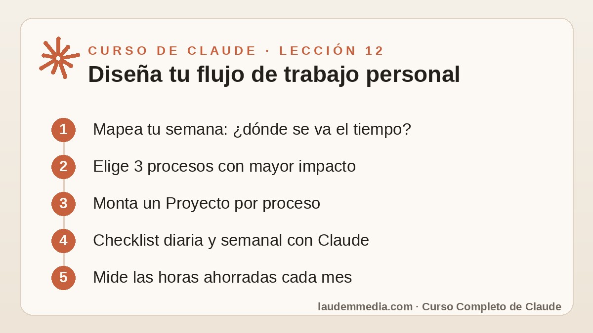 Diseño de Flujos de Trabajo: Crea tu Flujo de Trabajo de IA Personal (Curso de Claude – Lección 12) 2 Esquema de la lección 12 del Curso de Claude: Diseña tu flujo de trabajo personal