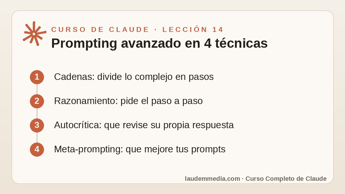 Prompting Avanzado: Construye Prompts que Piensen por Ti (Curso de Claude – Lección 14) 2 Esquema de la lección 14 del Curso de Claude: Prompting avanzado en 4 técnicas