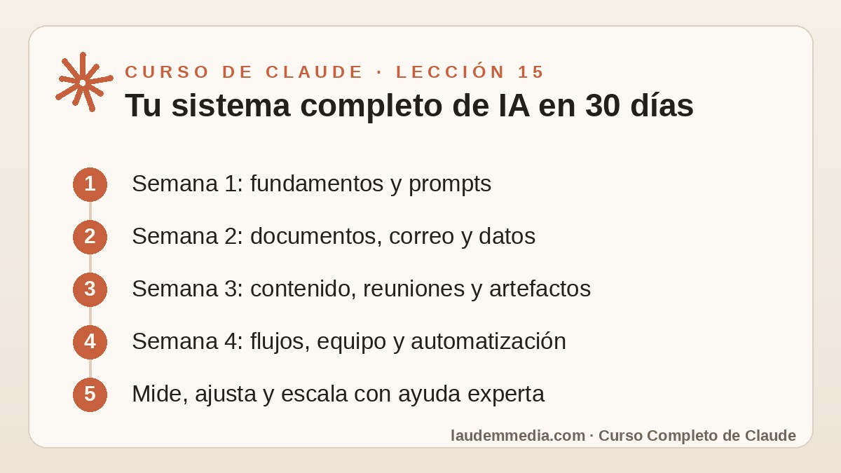 Flujo de Trabajo Completo: Tu Sistema de Automatización con IA (Curso de Claude – Lección 15) 2 Esquema de la lección 15 del Curso de Claude: Tu sistema completo de IA en 30 días