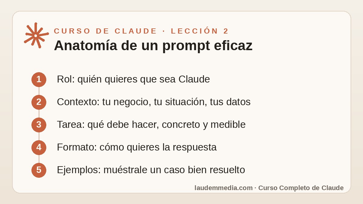 Ingeniería de Prompts: Resultados 10 Veces Mejores con Claude (Curso de Claude – Lección 2) 2 Esquema de la lección 2 del Curso de Claude: Anatomía de un prompt eficaz