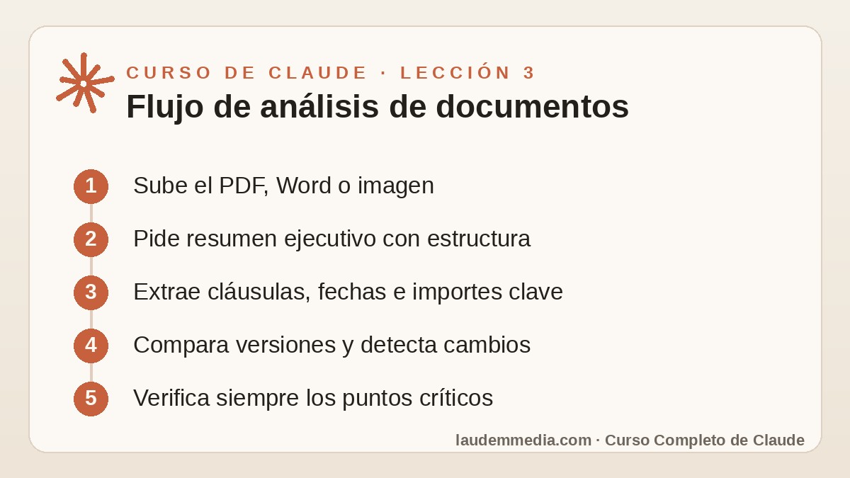 Análisis de Documentos con Claude: Resume Cualquier PDF en Minutos (Curso de Claude – Lección 3) 2 Esquema de la lección 3 del Curso de Claude: Flujo de análisis de documentos