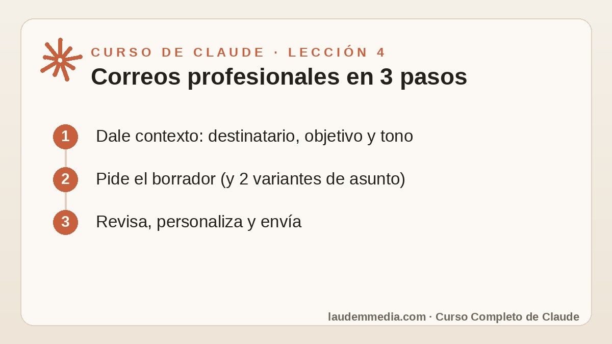 Correo Electrónico con Claude: Escribe Correos Profesionales en Segundos (Curso de Claude – Lección 4) 2 Esquema de la lección 4 del Curso de Claude: Correos profesionales en 3 pasos