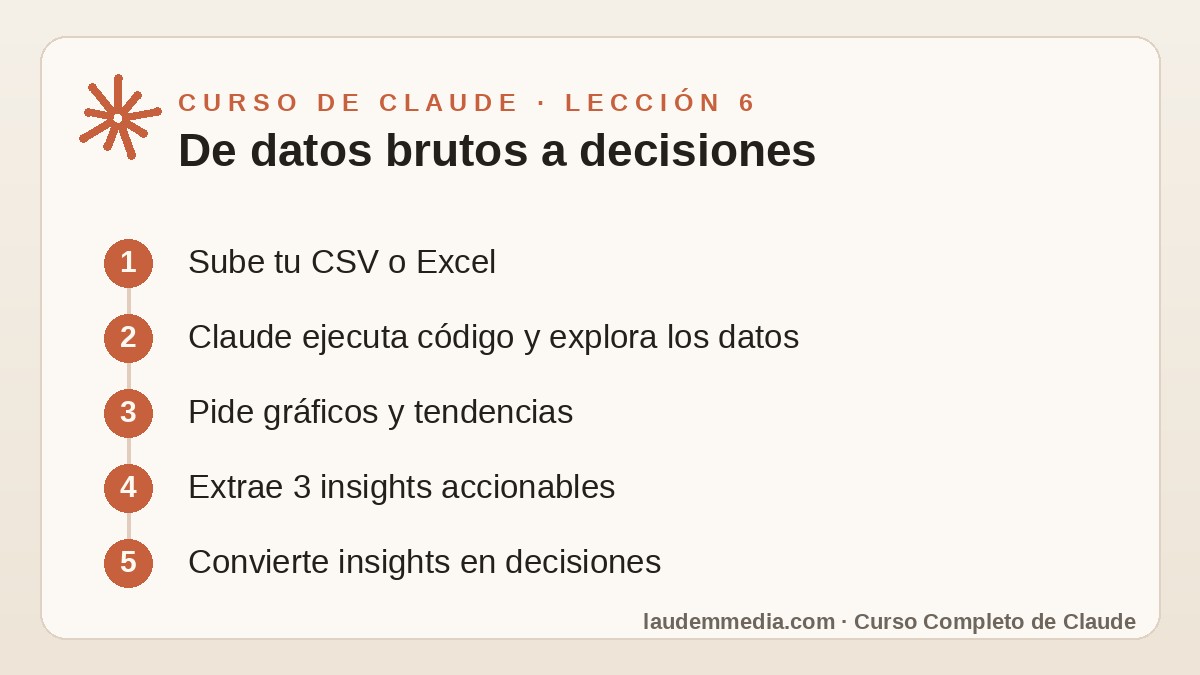 Análisis de Datos con Claude: De Datos Brutos a Insights Claros (Curso de Claude – Lección 6) 2 Esquema de la lección 6 del Curso de Claude: De datos brutos a decisiones