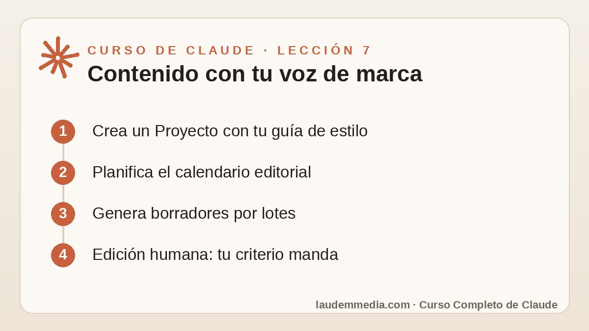 Creación de Contenido con Claude: Posts, Guiones y Textos con tu Voz (Curso de Claude – Lección 7) 2 Esquema de la lección 7 del Curso de Claude: Contenido con tu voz de marca