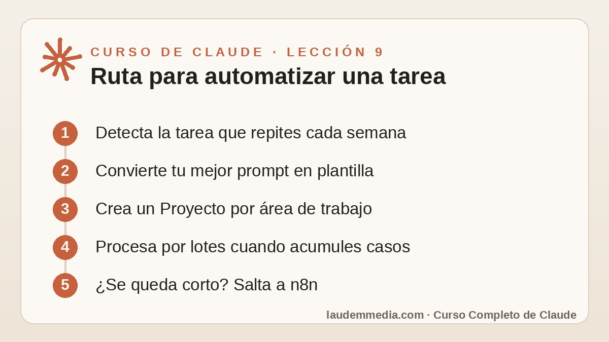 Automatización de Tareas con Claude: Elimina el Trabajo Repetitivo (Curso de Claude – Lección 9) 2 Esquema de la lección 9 del Curso de Claude: Ruta para automatizar una tarea