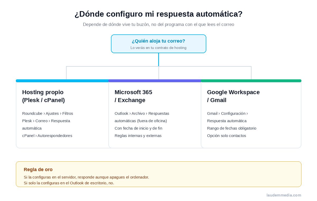 Esquema para decidir dónde configurar la respuesta automática de vacaciones según el proveedor de correo