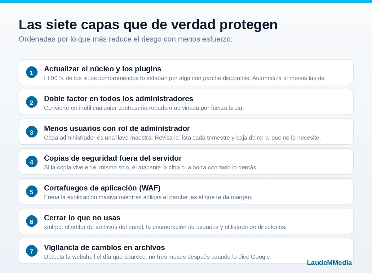 wp2shell: la vulnerabilidad que deja entrar en tu WordPress sin contraseña 4 Las siete capas de protección de WordPress ordenadas de mayor a menor impacto.