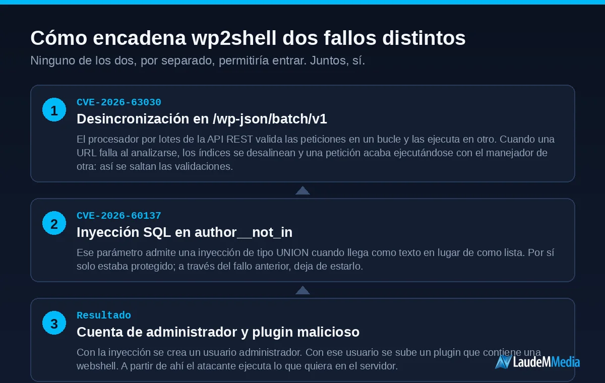 wp2shell: la vulnerabilidad que deja entrar en tu WordPress sin contraseña 1 Las dos vulnerabilidades de wp2shell y cómo se encadenan hasta acabar en una cuenta de administrador y un plugin malicioso.