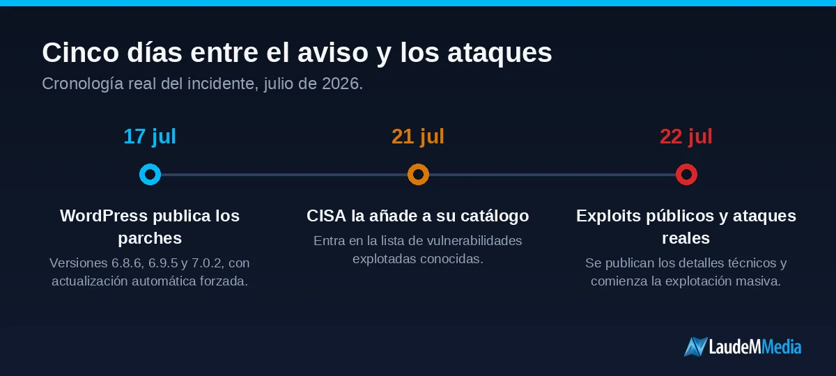 wp2shell: la vulnerabilidad que deja entrar en tu WordPress sin contraseña 3 Cronología de wp2shell: parches el 17 de julio, entrada en el catálogo KEV de CISA el 21 y explotación activa desde el 22.