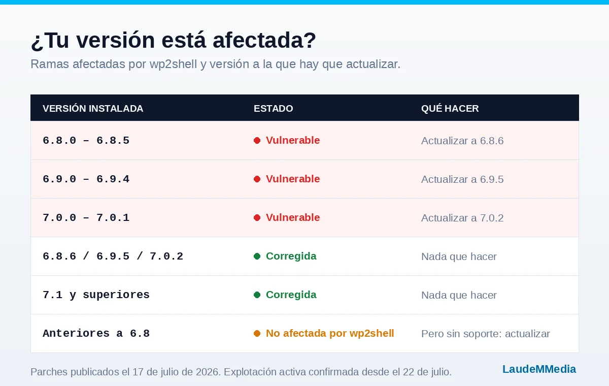 wp2shell: la vulnerabilidad que deja entrar en tu WordPress sin contraseña 2 Versiones de WordPress afectadas por wp2shell y a cuál hay que actualizar en cada caso.
