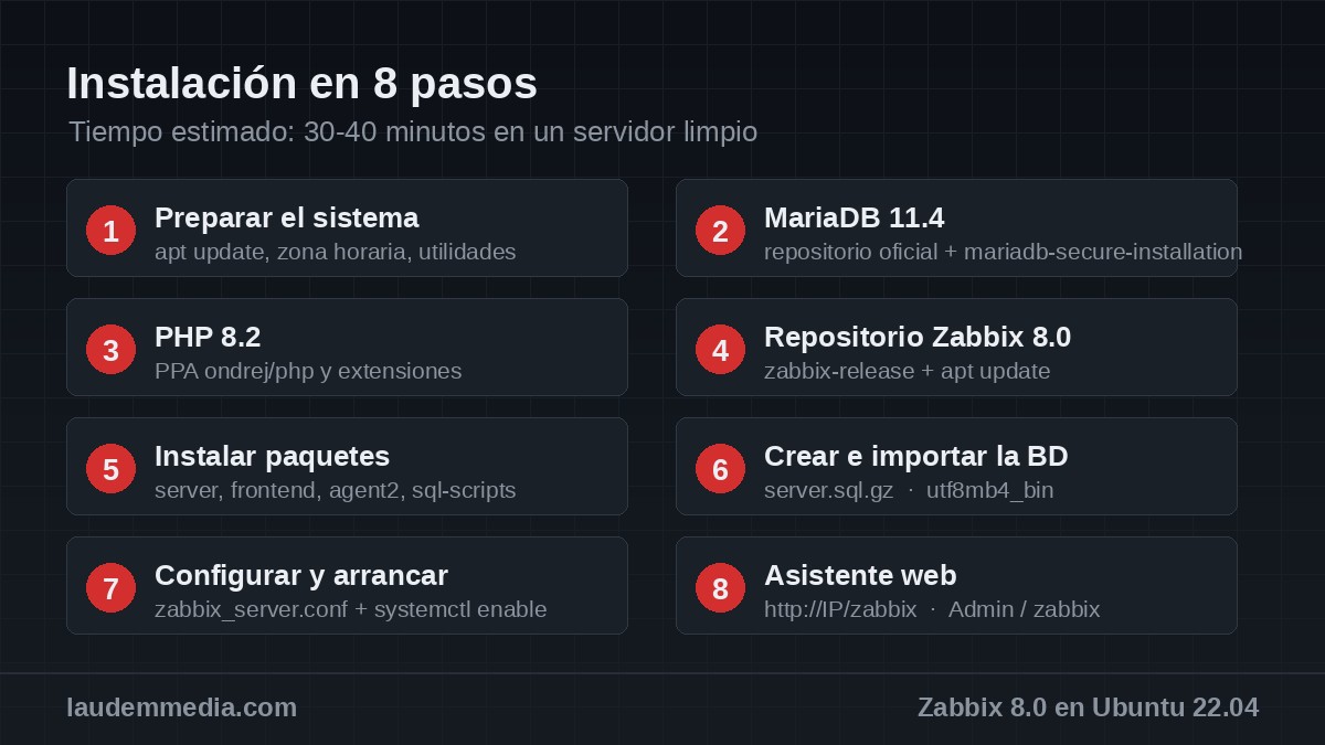 Cómo instalar Zabbix 8.0 en Ubuntu Server 22.04 LTS: guía completa paso a paso 2 Los 8 pasos para instalar Zabbix 8.0 en Ubuntu Server 22.04 LTS