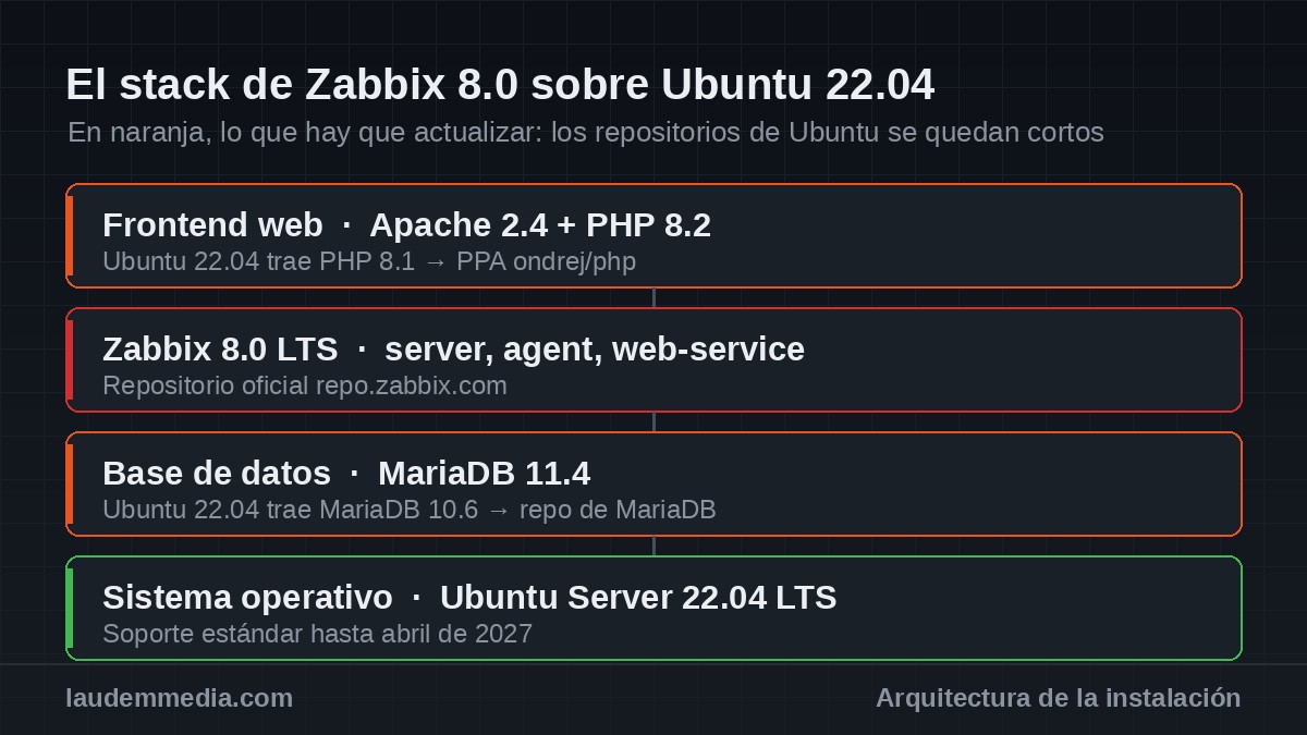 Cómo instalar Zabbix 8.0 en Ubuntu Server 22.04 LTS: guía completa paso a paso 1 Stack de Zabbix 8.0 sobre Ubuntu Server 22.04: MariaDB 11.4, PHP 8.2 y Apache