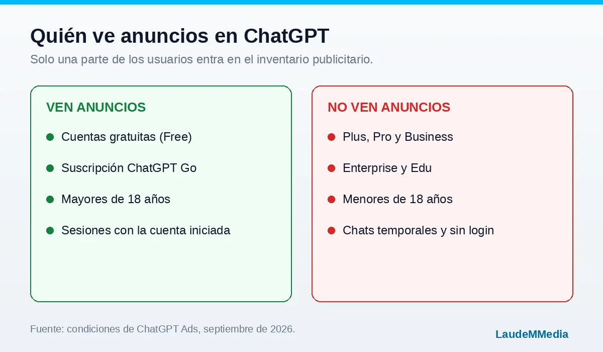Solo los planes gratuito y Go entran en el inventario publicitario de ChatGPT.